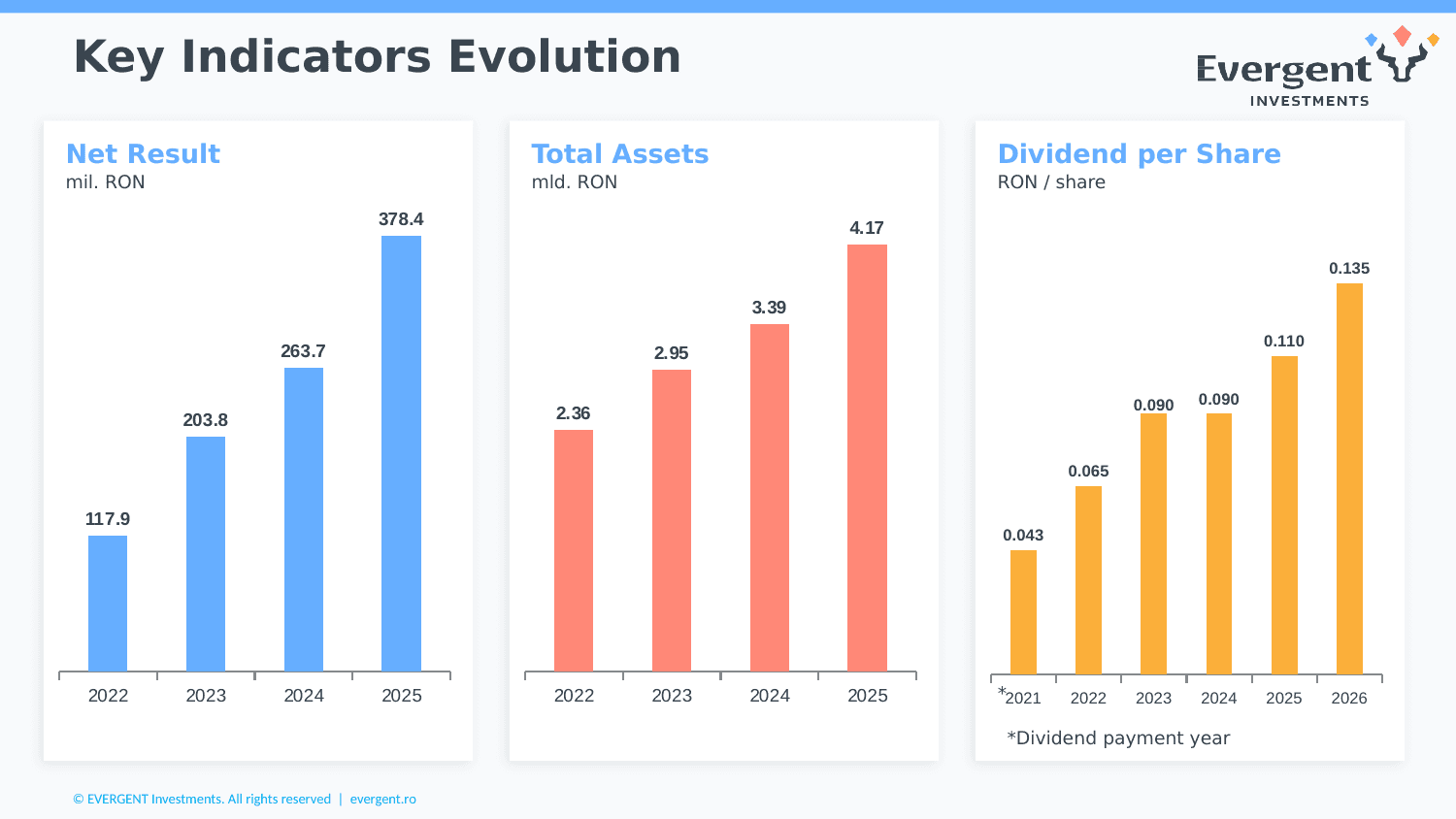 EVERGENT Investments reports a net result of 387.39 million lei in 2025, up 43.5% compared to 2024, and a total return on EVER shares of 103%, nearly double that of BET